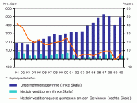 Gewinne_und_Nettoinvestitionen_1991-2010